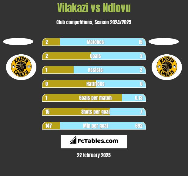 Vilakazi vs Ndlovu h2h player stats