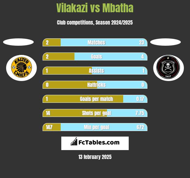 Vilakazi vs Mbatha h2h player stats