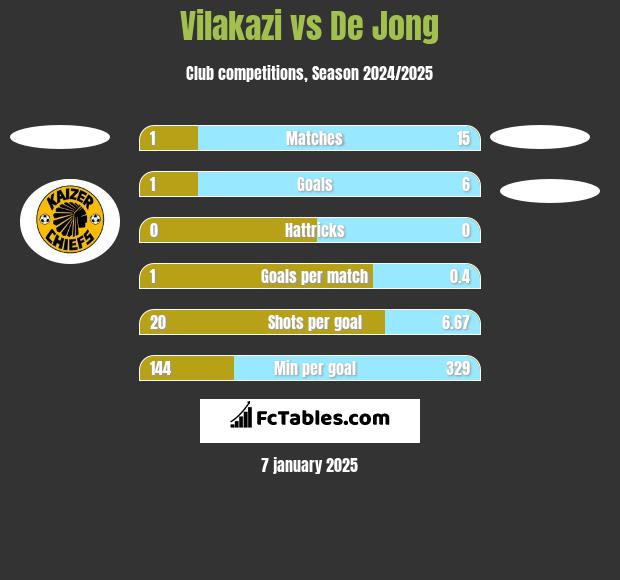 Vilakazi vs De Jong h2h player stats