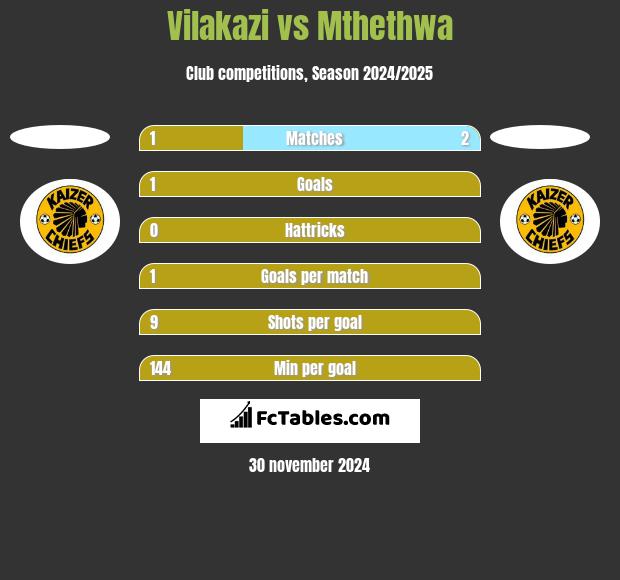 Vilakazi vs Mthethwa h2h player stats