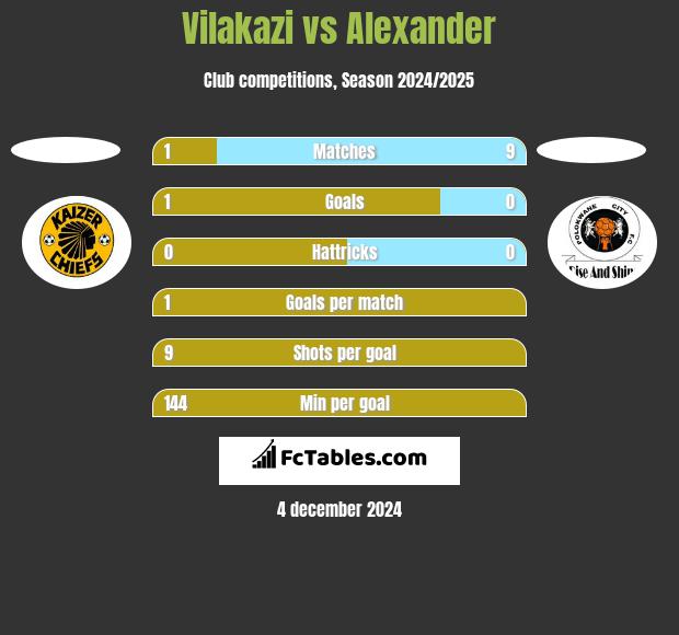 Vilakazi vs Alexander h2h player stats