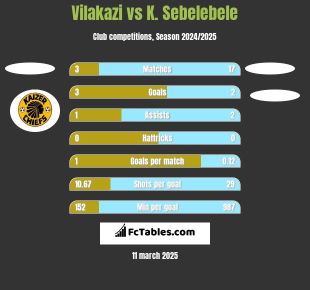 Vilakazi vs K. Sebelebele h2h player stats