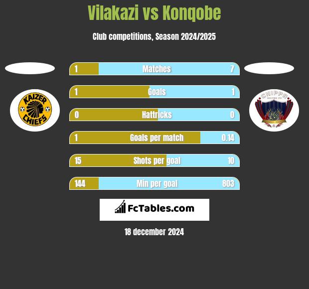 Vilakazi vs Konqobe h2h player stats