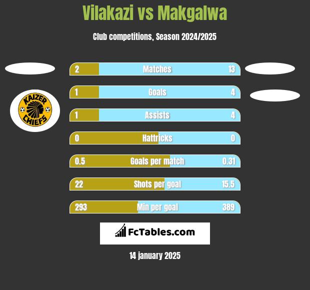 Vilakazi vs Makgalwa h2h player stats