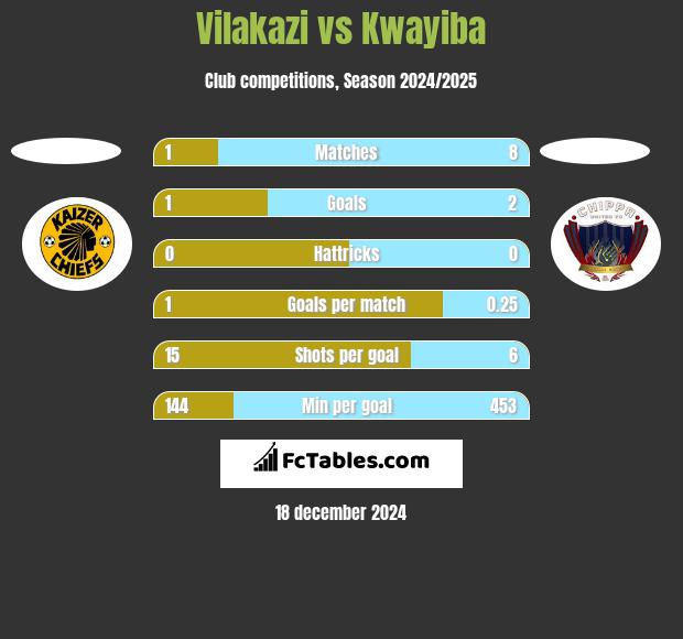 Vilakazi vs Kwayiba h2h player stats