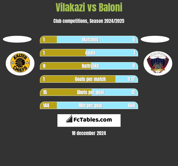 Vilakazi vs Baloni h2h player stats