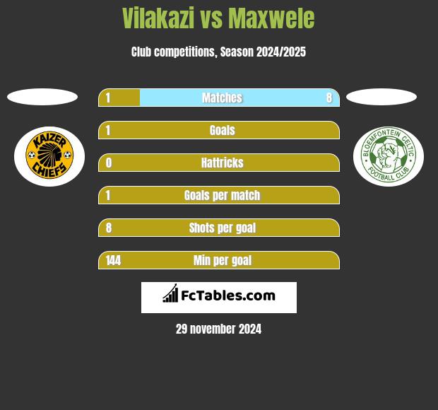 Vilakazi vs Maxwele h2h player stats