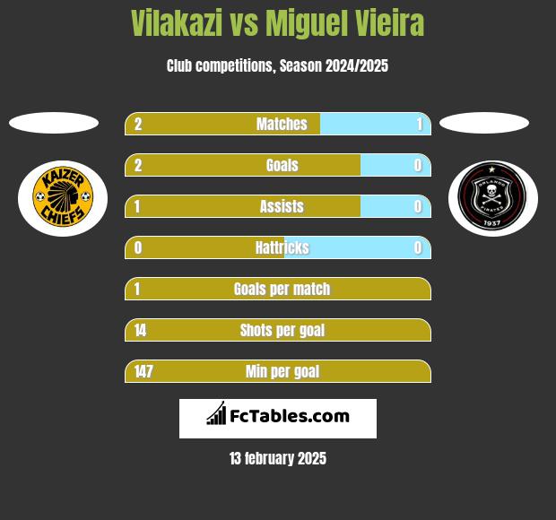 Vilakazi vs Miguel Vieira h2h player stats