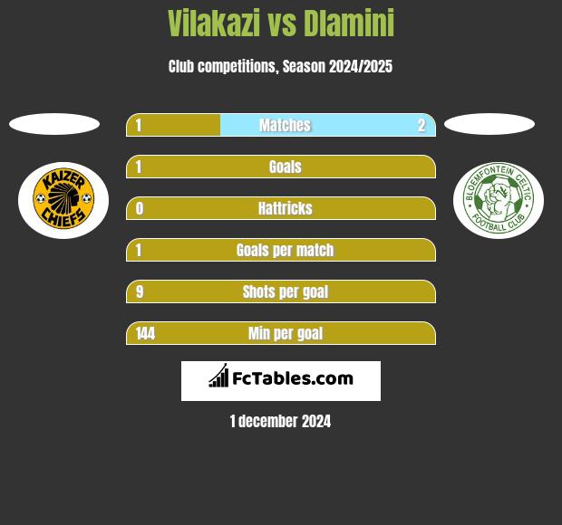 Vilakazi vs Dlamini h2h player stats