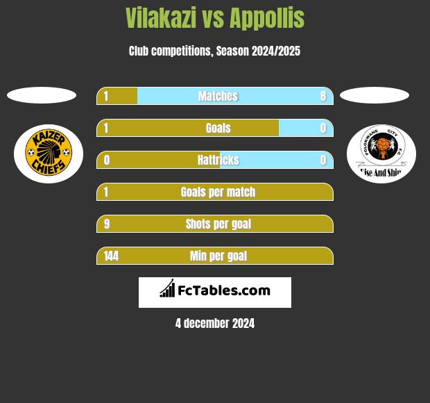 Vilakazi vs Appollis h2h player stats