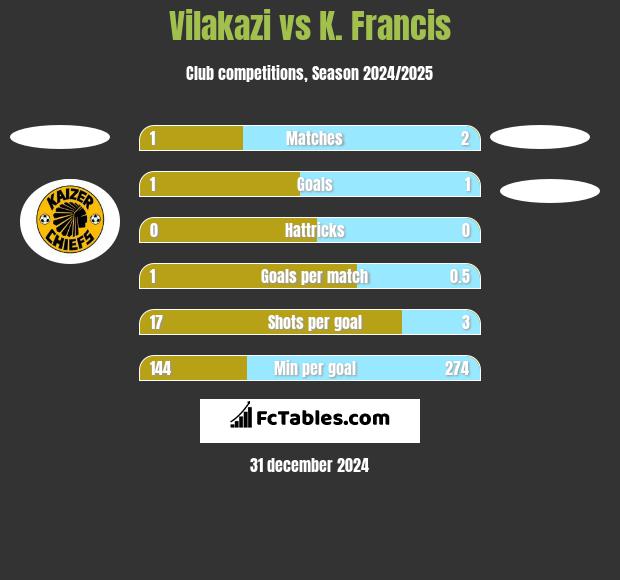 Vilakazi vs K. Francis h2h player stats