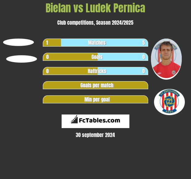 Bielan vs Ludek Pernica h2h player stats