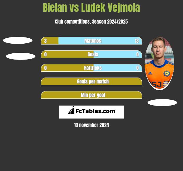 Bielan vs Ludek Vejmola h2h player stats