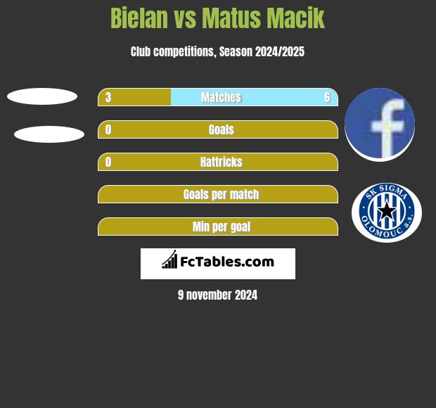 Bielan vs Matus Macik h2h player stats