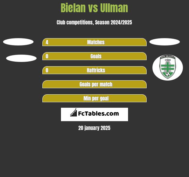 Bielan vs Ullman h2h player stats