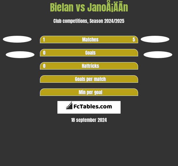 Bielan vs JanoÅ¡ÄÃ­n h2h player stats