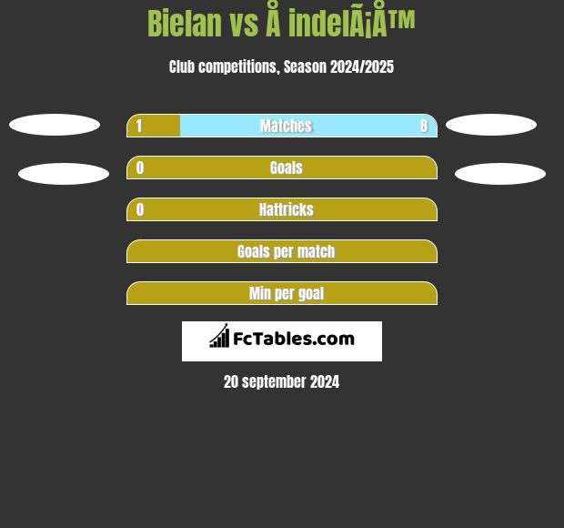 Bielan vs Å indelÃ¡Å™ h2h player stats