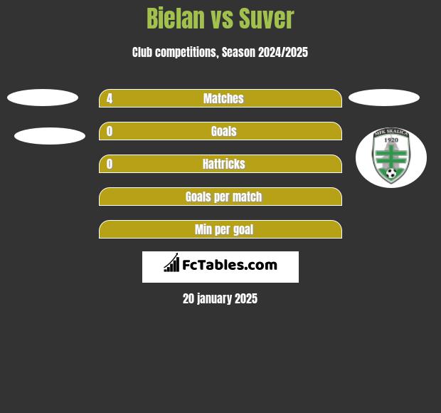 Bielan vs Suver h2h player stats