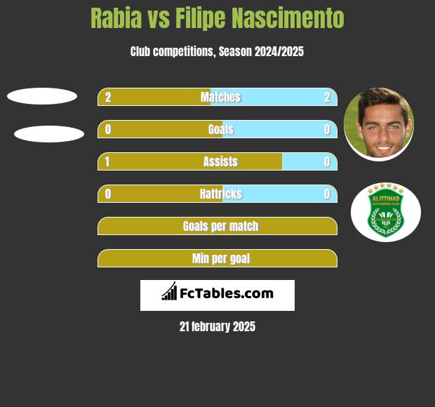 Rabia vs Filipe Nascimento h2h player stats