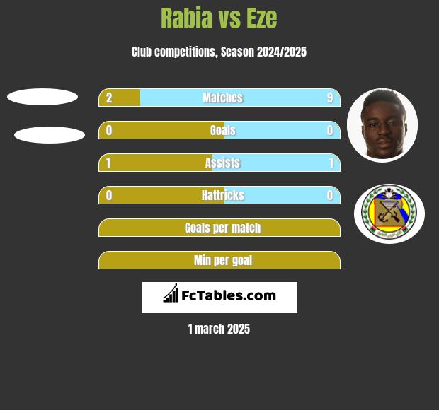 Rabia vs Eze h2h player stats