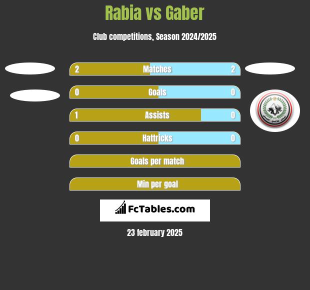 Rabia vs Gaber h2h player stats