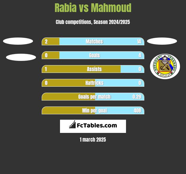 Rabia vs Mahmoud h2h player stats