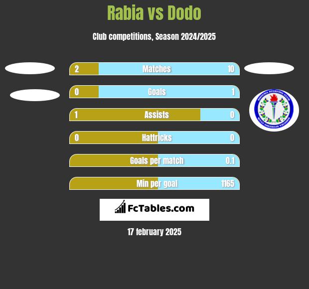 Rabia vs Dodo h2h player stats