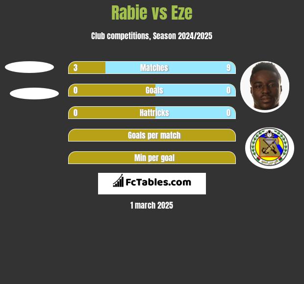 Rabie vs Eze h2h player stats