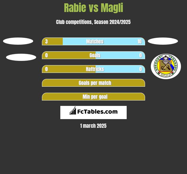 Rabie vs Magli h2h player stats