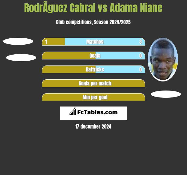 RodrÃ­guez Cabral vs Adama Niane h2h player stats