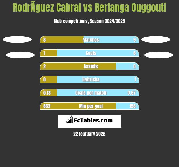 RodrÃ­guez Cabral vs Berlanga Ouggouti h2h player stats