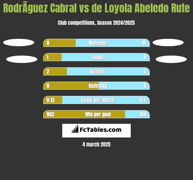 RodrÃ­guez Cabral vs de Loyola Abeledo Rute h2h player stats