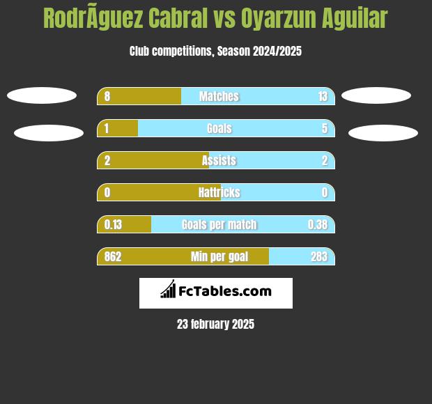 RodrÃ­guez Cabral vs Oyarzun Aguilar h2h player stats