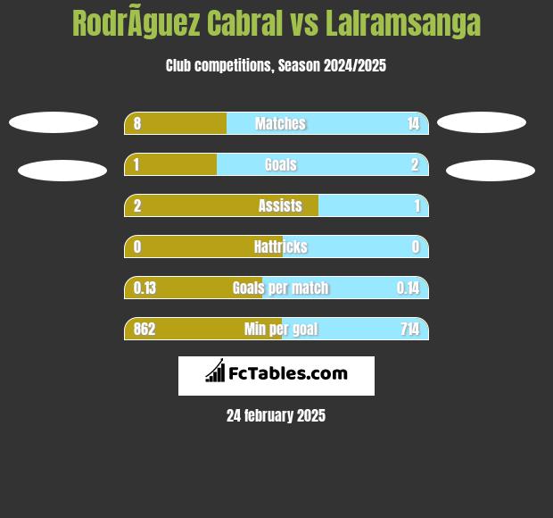 RodrÃ­guez Cabral vs Lalramsanga h2h player stats