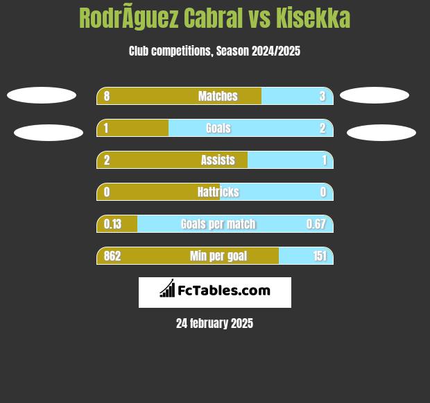 RodrÃ­guez Cabral vs Kisekka h2h player stats