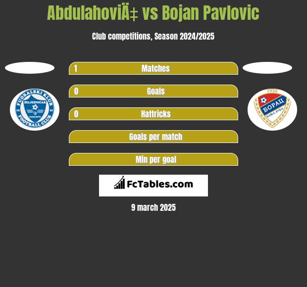 AbdulahoviÄ‡ vs Bojan Pavlovic h2h player stats