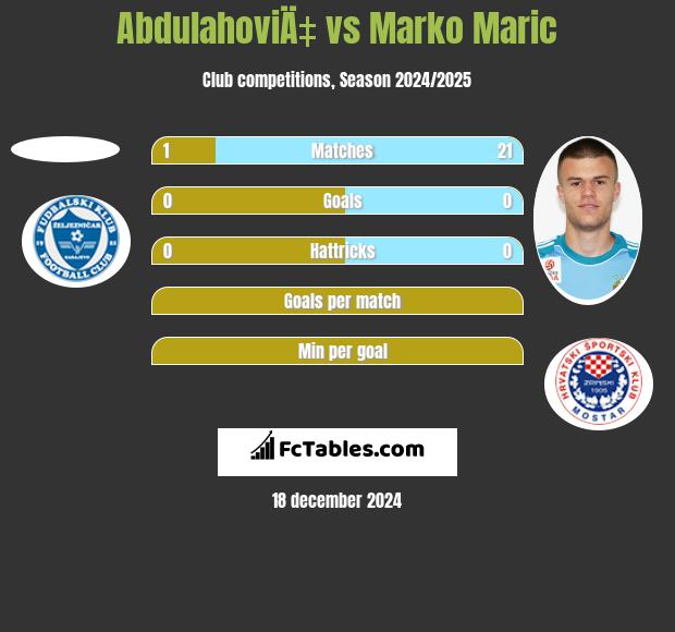 AbdulahoviÄ‡ vs Marko Marić h2h player stats