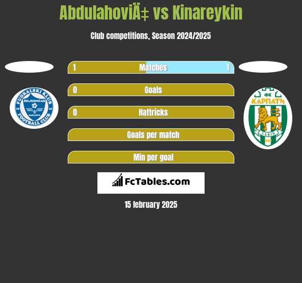 AbdulahoviÄ‡ vs Kinareykin h2h player stats