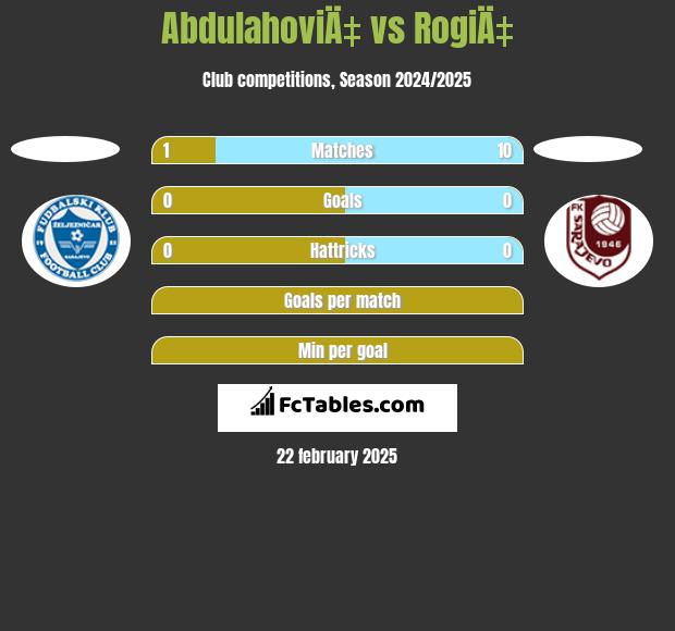 AbdulahoviÄ‡ vs RogiÄ‡ h2h player stats