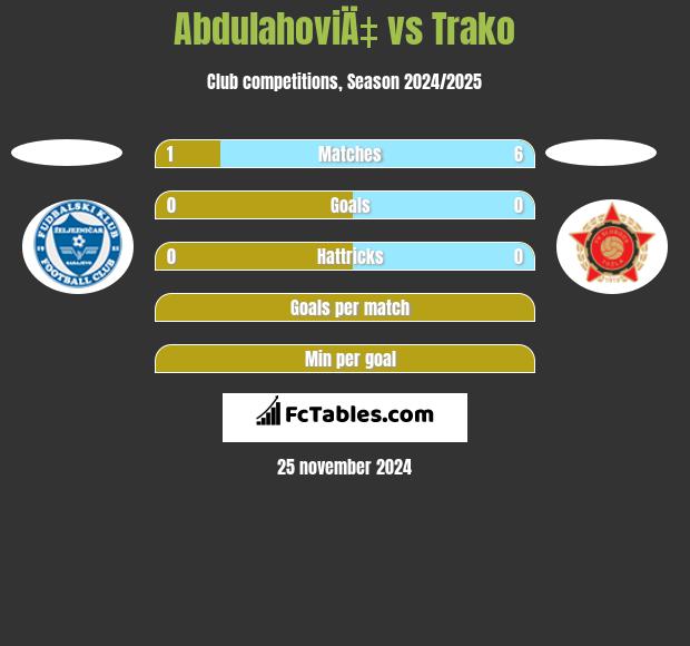 AbdulahoviÄ‡ vs Trako h2h player stats