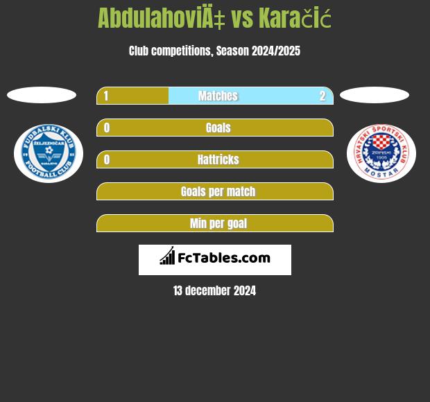 AbdulahoviÄ‡ vs Karačić h2h player stats