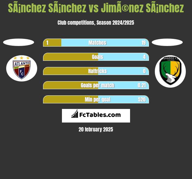 SÃ¡nchez SÃ¡nchez vs JimÃ©nez SÃ¡nchez h2h player stats