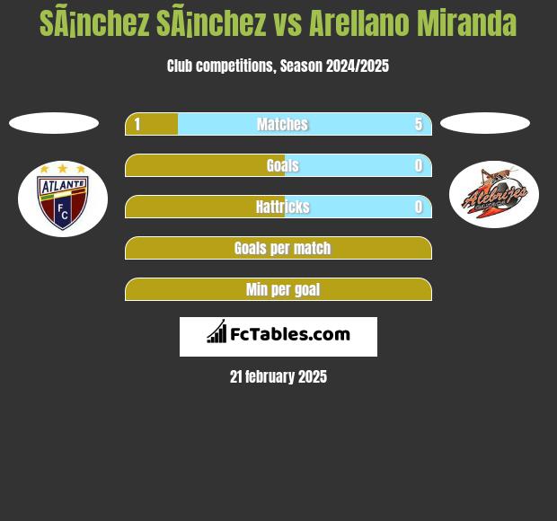 SÃ¡nchez SÃ¡nchez vs Arellano Miranda h2h player stats