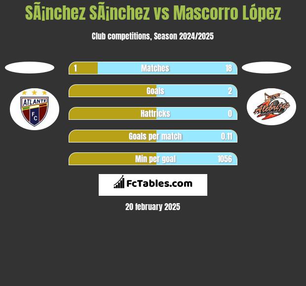 SÃ¡nchez SÃ¡nchez vs Mascorro López h2h player stats