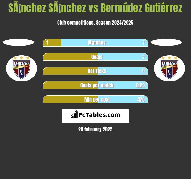 SÃ¡nchez SÃ¡nchez vs Bermúdez Gutiérrez h2h player stats