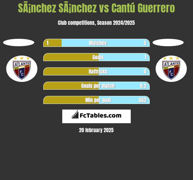 SÃ¡nchez SÃ¡nchez vs Cantú Guerrero h2h player stats