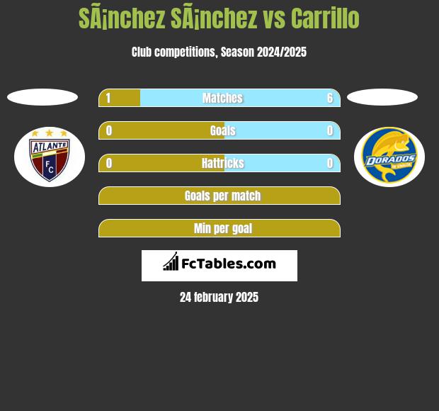 SÃ¡nchez SÃ¡nchez vs Carrillo h2h player stats