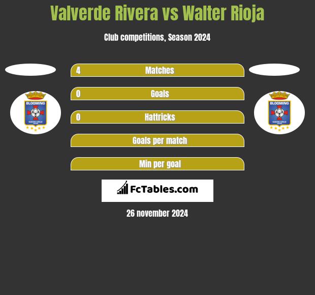 Valverde Rivera vs Walter Rioja h2h player stats