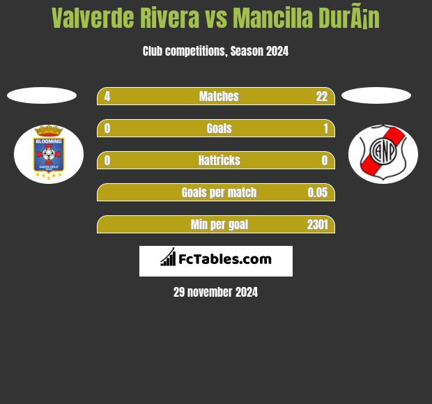 Valverde Rivera vs Mancilla DurÃ¡n h2h player stats