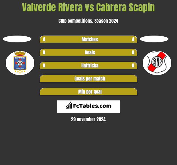 Valverde Rivera vs Cabrera Scapin h2h player stats